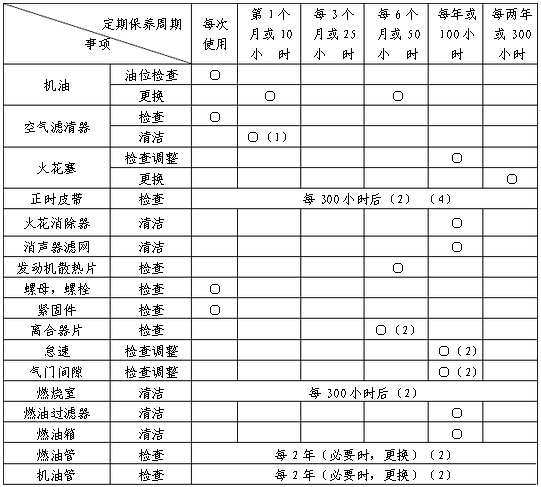 內燃鋼軌鉆孔機發動機保養日程表